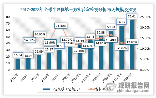 半导体产业检测分析需求主要来自研发过程的新产品设计与新工艺研究、新产品检测与新产线调试，半导体第三方检测分析与下游客户的研发活动紧密融合，协助客户解决研发期间所面临的产品设计缺陷、工艺改良、性能提升等问题。因此，半导体产业整体景气度的提升将推动全球半导体第三方实验室检测分析行业需求的爆发，市场规模持续扩容。根据数据显示，2023年，全球半导体第三方实验室检测分析行业市场规模约为38.66亿美元，预计2028年市场规模将达到75.41亿美元。