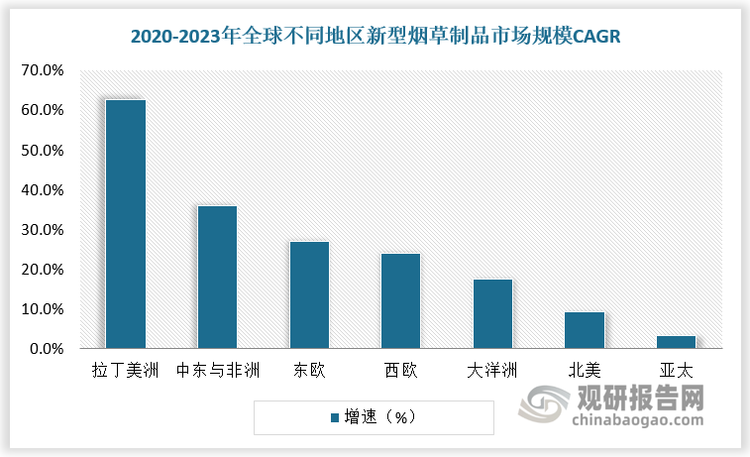 從市場增速看，2020-2023年歐洲地區(qū)新型煙草制品市場規(guī)模增長快速，東歐、西歐CAGR分別為26.8%、23.9%；拉丁美洲、中東及非洲地區(qū)新型煙草制品市場規(guī)模也處于高速增長期，2020-2023年CAGR分別為62.7%、36.0%。