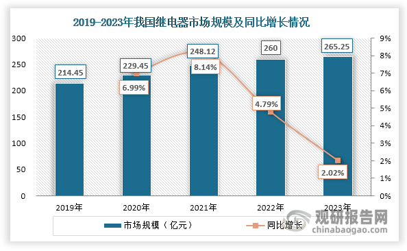 在传统领域和新兴领域共同发力下，我国继电器市场规模稳步扩容，由2019年的214.45亿元上升至2023年的265.25亿元，年均复合增长率达到5.46%。