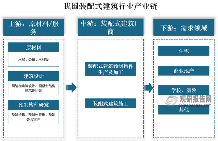 我国装配式建筑行业上游环节主要包括原材料、预制构件产品研发公司以及装配式建筑深化设计公司等参与主体；中游环节的参与主体包括预制构件生产厂家、建筑施工公司等；下游主要是各类住宅、商业地产，以及公用事业建筑，如医院、学校等。