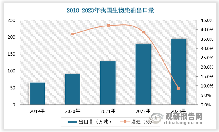 數(shù)據(jù)顯示，2019-2023 年，我國(guó)生物柴油出口量由66.2萬(wàn)噸增長(zhǎng)至195.0萬(wàn)噸，出口量占產(chǎn)量的比重由80.2%提升至90.7%。從出口目的地看，我國(guó)生物柴油主要出口至歐盟地區(qū)，2023年出口量約為180 萬(wàn)噸，占中國(guó)總出口量的 90%。但2023 年，歐盟出于保護(hù)本地企業(yè)對(duì)中國(guó)生物柴油啟動(dòng)反規(guī)避反傾銷調(diào)查，國(guó)內(nèi)出口承壓。