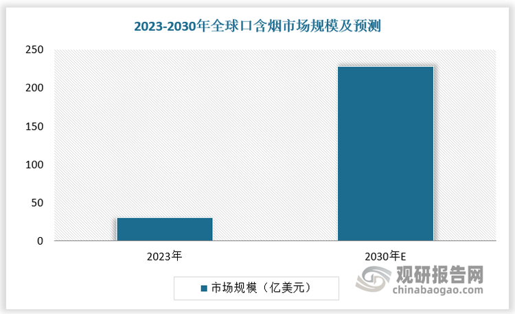 近年來(lái)，隨著消費(fèi)者需求趨向多樣化，以口含煙為代表的新興產(chǎn)品迅速成長(zhǎng)，占據(jù)了一定的市場(chǎng)地位。根據(jù)數(shù)據(jù)，2023年全球口含煙市場(chǎng)規(guī)模達(dá)30.11億美元，預(yù)計(jì)2030年全球口含煙市場(chǎng)規(guī)模達(dá)228.4億美元，2023-2030年年復(fù)合增長(zhǎng)率為33.6%。