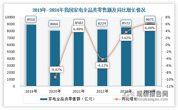 数据来源：中国汽车工业协会、观研天下整理