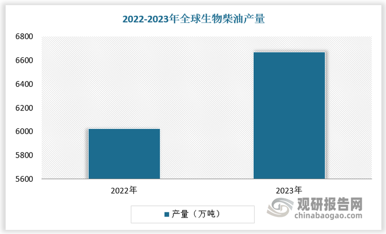 全球生物柴油產(chǎn)量增多，主產(chǎn)區(qū)集中在歐盟、美國(guó)、印尼等地。2023 年全球生物柴油產(chǎn)量為 6669.1 萬(wàn)噸，同比增長(zhǎng)10.70%，2005-2023 年復(fù)合增長(zhǎng)率為 23.33%。2023年，歐盟、印尼、美國(guó)、巴西產(chǎn)量排名前四，為1901.7 萬(wàn)噸、1457.9 萬(wàn)噸、1363.0萬(wàn)噸、761.7 萬(wàn)噸，分別占比28.5%、21.9%、20.4%、11.4%，總占比達(dá)82.2%。