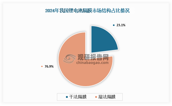 从市场结构来看，2024年湿法隔膜占主导地位，出货量为173亿平米，占比总出货量76.9%；干法隔膜出货量为50亿平米，占比总出货量23.1%。