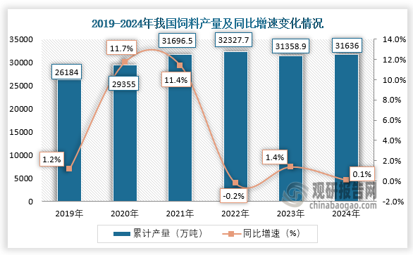 數(shù)據(jù)顯示，2024年1-12月我國(guó)飼料產(chǎn)量累計(jì)約為31636萬(wàn)噸，同比增長(zhǎng)0.1%。整體來(lái)看，近六年我國(guó)飼料產(chǎn)量呈先升后降再升走勢(shì)。