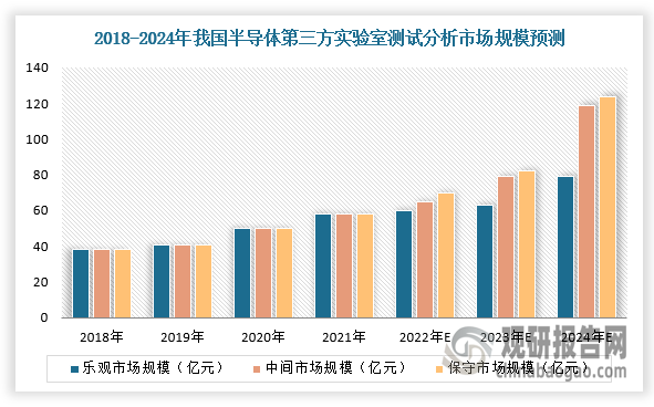 基于上述因素驱动，我国半导体第三方实验室检测分析行业市场规模不断扩大。根据中国半导体协会数据，预计到2024年，我国半导体第三方实验室检测分析市场规模将超过100亿元，2027年行业市场空间有望达到180-200亿元，年复合增长率将超过10%。