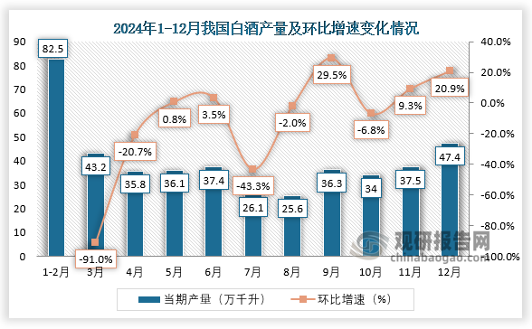 當(dāng)期值來看，2024年12月我國(guó)白酒產(chǎn)量約為47.4萬千升，環(huán)比增長(zhǎng)20.9%。