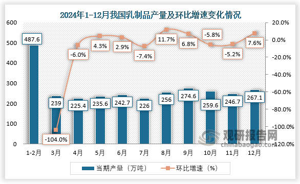 當(dāng)期值來看，2024年12月我國(guó)乳制品產(chǎn)量約為267.1萬噸，環(huán)比增長(zhǎng)7.6%。