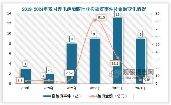 从投融资来看，2020-2024年，我国锂电池隔膜行业投融资事件及金额均成功先升后降趋势。2024年我国锂电池隔膜已披露投资事件达9起，已披露融资金额达5.01亿元。