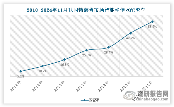 智能坐便器‌也称为电子坐便器，是一种集成了多项先进技术和人性化设计的洁具用品，通常配备有感应系统、控制系统和执行机构，旨在提供更加便捷、舒适和卫生的使用体验。随着智能技术日渐成熟和人们生活水平提高，智能坐便器也从小众单品逐渐扩展到精装修楼盘配套应用。数据显示，近年来我国精装修市场智能坐便器配套率持续上升，由2018年的5.2%提升至2024年1-11月的53.2%，不过，由于房地产市场不景气带动精装修市场新开盘项目下滑，因此自2022年起我国精装修市场智能坐便器配套项目套数逐渐减少，2024年1-11月为31.18万套，相较2023年同期同比下降7%。