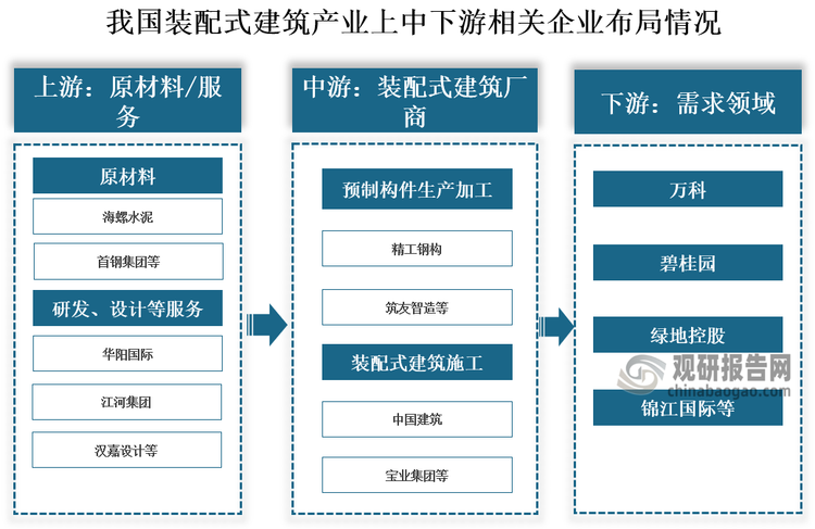 从相关企业来看，我国装配式建筑行业上游领域，原材料具有代表性企业有海螺水泥、首钢集团等；研发、设计等服务商有华阳国际、江河集团、汉嘉设计等；中游领域，预制构件生产加工企业有精工钢构、筑友智造等，装配式建筑施工企业有中国建筑、宝业集团等；下游有万科、碧桂园、绿地控股等房地产商，以及锦江国际等酒店企业。