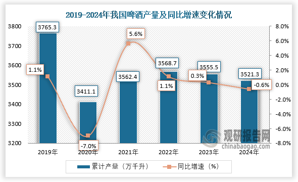 數(shù)據(jù)顯示，2024年1-12月我國(guó)啤酒產(chǎn)量累計(jì)約為3521.3萬(wàn)千升，同比下降0.6%。整體來(lái)看，近六年我國(guó)啤酒產(chǎn)量呈先降后升再降走勢(shì)。