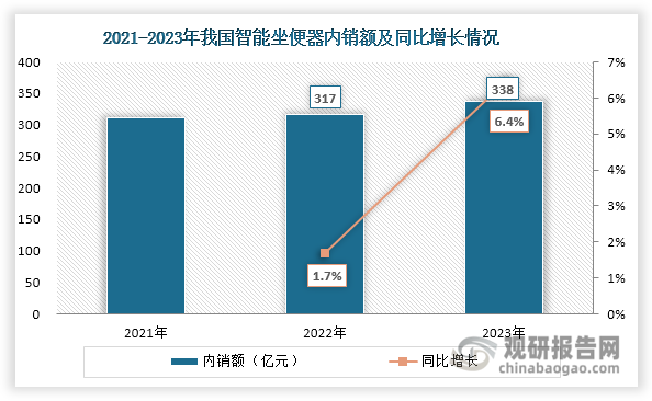 数据来源：中国家用电器协会智能卫浴电器专业委员会、观研天下整理