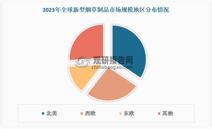 新型煙草制品以其較低的健康風(fēng)險(xiǎn)和多樣化的口味選擇，吸引了大量消費(fèi)者，尤其是年輕消費(fèi)群體。近年來(lái)，新型煙草制品在全球范圍內(nèi)呈現(xiàn)出快速增長(zhǎng)的趨勢(shì)。根據(jù)數(shù)據(jù)，2023年全球新型煙草制品市場(chǎng)規(guī)模達(dá)800億美元，其中北美、西歐、東歐為主要市場(chǎng)，市場(chǎng)規(guī)模分別為274.7億美元、209.0億美元、109.4億美元，占比34.3%、26.1%、13.6%，合計(jì)占比74%。