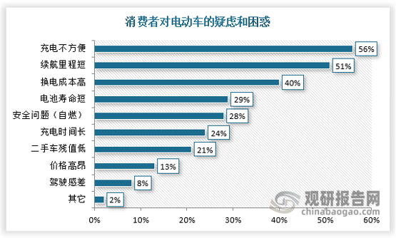 根据市场调查，影响电动汽车购买的因素涵盖充电、电池寿命、安全性等多个方面，其中充电问题是影响用户选择电动汽车的核心障碍。当前电动汽车平均充电时长普遍在1小时及以上，且匹配快充需求的直流充电桩数量不足，无法满足用户快速补能需求。因此，加大充电桩规模建设并提升快充桩比例正逐步成为业界共识。