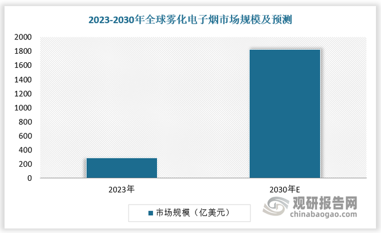 霧化電子煙因其多樣的口味和個(gè)性化選擇，尤其在年輕群體中增長(zhǎng)迅速。2023年全球霧化電子煙市場(chǎng)規(guī)模達(dá)281.7億美元，預(yù)計(jì)2030年全球霧化電子煙市場(chǎng)規(guī)模達(dá)1828.4億美元，2023-2030年年復(fù)合增長(zhǎng)率為30.6%。