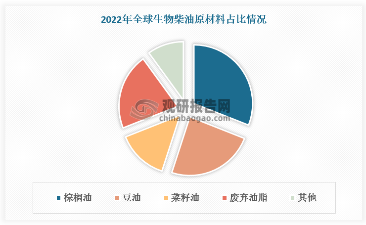 全球生物柴油生產(chǎn)原材料主要為植物油與廢棄油脂，2022年植物油與廢棄油脂分別占比69%（其中棕櫚油、豆油、菜籽油占比31%、24%、14%）、21%。由于飲食習(xí)慣不同，各地區(qū)生物柴油原材料存在差異。如我國(guó)由于中餐重油的飲食習(xí)慣，食用植物油消費(fèi)量高，其產(chǎn)生的廢棄油脂產(chǎn)量大，因此以廢棄油脂為生物柴油主要生產(chǎn)原料。