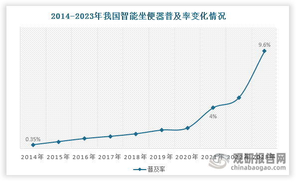 同时随着我国人口老龄化逐渐加深，智能坐便器也逐渐兴起适老化热潮，如加大座圈尺寸、增加扶手、增加健康监测功能等。在老龄化趋势下，适老化产品也进一步拓宽了智能坐便器市场的发展空间。由此可见，未来我国智能坐便器市场仍有较大的潜力待挖掘，行业发展空间大。