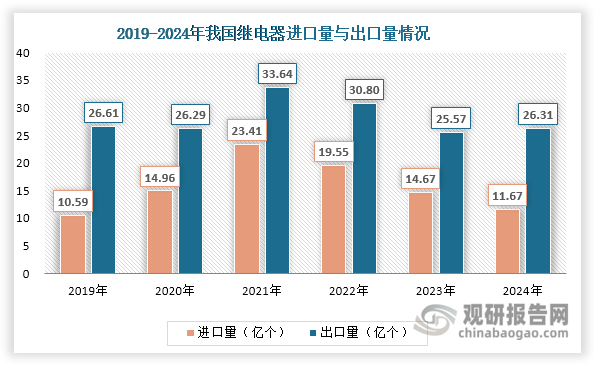 我国是全球最大的继电器生产国，也是继电器净出口国，且长期处于贸易顺差状态。数据显示，自2022年起我国继电器进口规模持续缩小，2024年进口量和进口额分别为11.67 亿个和58.38 亿元，同比分别下降20.46%和8.49%。从出口来看，2019-2024年我国继电器出口量维持在25万吨以上，2024年有所上升，约为26.31万吨，同比下降2.86%；虽然其出口量变化幅度较大，但得益于出口均价整体上涨，其出口额也呈现整体上升态势，2024年达到125.51 亿元，同比增长3.51%。