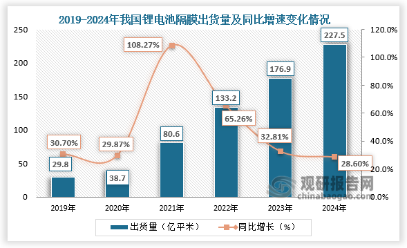 从出货量来看，2019-2024年，我国锂电池隔膜出货量呈大幅增长。2024年我国锂电隔膜出货量227.5亿平米，同比增长28.6%。