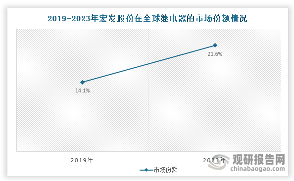 按企业性质不同，我国继电器行业参与者可以分为两大阵营。一是以宏发股份、三友联众、宁波福特等为代表的本土企业阵营，大多布局中低端市场，主要应用于汽车、家电、电力等领域；二是以泰科、松下、海拉电子等为代表的外资企业阵营，主要集中在中高端市场。其中，宏发股份为我国及全球继电器行业领军企业，市场份额常年排名第一。数据显示，2019年宏发股份在全球的市场份额达到14.1%，排名第一，2023年上升至21.6%，继续稳居行业龙头地位。