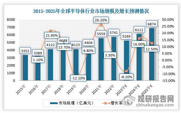 2017-2019年，在国际贸易不确定性及手机出货量下滑等因素影响下，全球半导体行业市场规模出现下降。在2019年下半年至2022年，随着手机出货量回升、5G建设快速推进及可穿戴设备、云服务器等市场稳健成长，全球半导体行业迎来新一轮景气周期，于2022年全球半导体市场规模达到5741亿美元，增长幅度为3.3%。2023年，全球半导体市场预计将呈现负增长，但在存储芯片及逻辑芯片等推动下，未来两年全球半导体市场将迎来复苏，2025年全球半导体市场规模预计同比增长12.5%，达到6873亿美元。