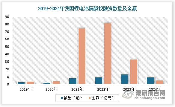 锂电池隔膜的良好前景，吸引了众多资本关注。2019-2023年我国锂电池隔膜投资数量由3起增加至13起，我国锂电池隔膜投资金额由3.5亿元增长至33.01亿元，其中2022年投资金额为近年来顶峰，达81.5亿元。2024年我国锂电池隔膜投资逐渐回归理性，投资数量为9起，金额为5.01亿元。