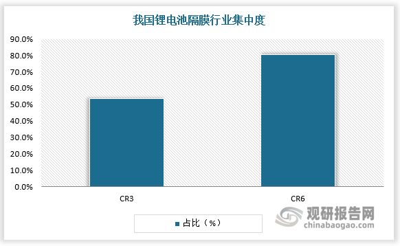 锂电池隔膜行业是典型的“重资产”行业，固定资产占比居于四大材料之首。隔膜生产对生产设备选型要求较高，需要根据不同生产工艺定制设备产线，生产难度较大， 生产设备、工艺不同能够直接影响隔膜的综合理化性能。此外，锂电池隔膜行业工序较复杂，损耗较多。与其他材料相比，隔膜行业工艺流程中造成显著损耗的环 节较多，生产形成母卷后的流程依然存在损耗，母卷根据产品规格需要进行分切，这个过程 会产生少量边角，在基膜涂覆过程中也会产生一定损耗。较高的制造难度导致隔膜行业良率相对较低，行业壁垒相对较高，市场分布集中。数据显示，我国锂电池隔膜CR3约55%，CR6超80%。