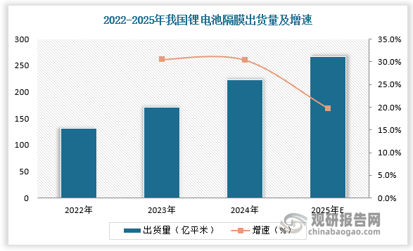 随着新能源汽车、储能和消费电子等领域的发展以及我国隔膜企业出货能力提高，我国锂电池隔膜出货量持续快速增长。2023年我国锂电池隔膜出货量达171亿平米，同比增长30.5%；2024年我国锂电池隔膜出货量达223亿平米，同比增长30.4%。预计2025年我国锂电池隔膜出货量达267亿平米，增速为19.7%。