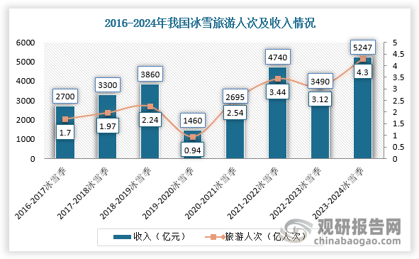 在上述因素影響下，我國(guó)冰雪旅游市場(chǎng)活力持續(xù)釋放。根據(jù)數(shù)據(jù)顯示，2023-2024冰雪季，我國(guó)冰雪旅游人數(shù)達(dá)4.3億人次，收入破5000億元，預(yù)計(jì)2024-2025冰雪季冰雪旅游人數(shù)有望達(dá)5.2億人次，旅游收入有望超6300億元；2023年我國(guó)新增核心重資產(chǎn)冰雪旅游項(xiàng)目55個(gè)，總投資約1220億元，同比增長(zhǎng)10.9%，2024年我國(guó)冰雪旅游投資總額1076.91億元，2018-2024年冰雪旅游重資產(chǎn)項(xiàng)目投資累計(jì)達(dá)13157億元。