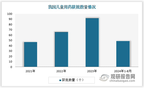 近年我国儿童用药审评审批质量和效率不断提升，药品上市数量明显增多。根据数据，截至2023 年末，我国已批准上市的儿童专用药数量共 1049 个(按品规计)，2021-2023 年儿童用药获批数量为47、66、92 个。2024 年 1-8 月，国家药监局已完成 49 个儿童药品种批准上市，其中有三分之一通过优先审评审批程序加快上市。