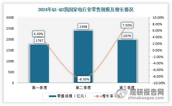 数据显示，2024年三季度，中国家电市场零售规模1979亿元，同比增长7.5%。从品类表现看，彩电、空调、冰箱、洗衣机、油烟机、燃气灶、热水器七大统补品类受益显著，9月零售额均保持20%以上的同比增长。