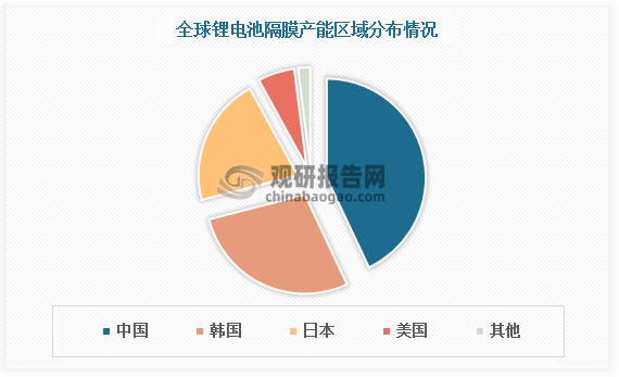 从国际市场看，中国、韩国、日本、美国为全球锂电池隔膜主要供给国，产能总占比达98%，其中中国锂电池隔膜产品规模、性价比优势明显，逐渐在全球供给市场中占据重要位置。根据数据，我国锂电池隔膜产能在全球市场中占比达43%，远超韩国（28%）、日本（21%）和美国（6%）。随着日韩企业扩产速度不及预期，全球锂电池隔膜产业链将不断向我国转移。