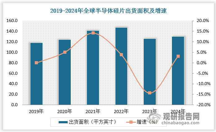 半导体硅片是半导体芯片制造的重要核心材料，市场跟随半导体终端需求演进实现增长。2019-2023年全球半导体硅片出货面积由118.1亿平方英寸增长至126亿平方英寸，市场规模从112 亿美元增长至121 亿美元。2023 年，受终端市场需求疲软的影响，全球半导体硅片出货面积下降14.35%，市场规模下降12.32%。2024 年，受益 AI 热潮带动、5G 技术普及和物联网设备增长，全球半导体硅片市场将实现复苏，预计出货面积约为 130 亿平方英寸，同比增长3.16%；市场规模约为130 亿美元，同比增长7.44%。