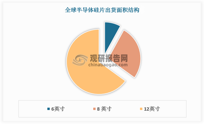 同时，随着电子设备对集成电路性能要求提高，叠加晶圆生产技术不断突破，使用300mm 及以上直径硅片已成为行业发展趋势。在摩尔定律影响下，半导体硅片不断向大尺寸方向发展，8 英寸和 12 英寸总出货面积占比超过90%，12英寸出货面积占比超过 60%。