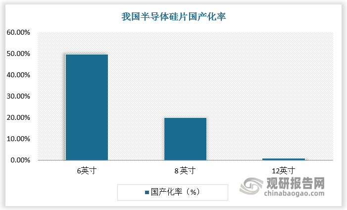 近年来，在政府的高度重视和支持下，我国半导体行业在产业链各环节的技术水平和生产能力都取得了长足的发展。但相对而言，半导体硅片制造仍是我国半导体产业较为薄弱的环节。中国大陆半导体硅片企业无论在技术积累还是市场占有率方面，均与国际成熟半导体硅片企业有较大差距，使得国内半导体硅片尤其是12英寸半导体硅片严重依赖进口。根据数据，2022年我国6英寸半导体硅片国产化率超50%， 8英寸半导体硅片国产化率超20%，而12英寸半导体硅片国产化率不足1%。总体来看，大尺寸硅片国产替代任重道远。