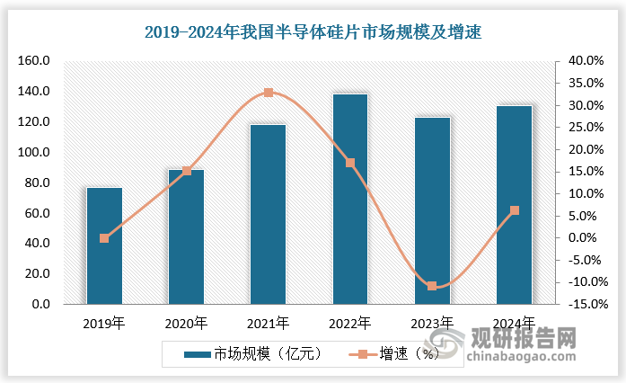 我国半导体硅片行业增长速度快于全球。随着5G 手机及新能源汽车的兴起，我国半导体硅片行业进入快速发展阶段。2019-2023年我国半导体硅片市场规模由77.1亿元增长至123.3亿元，年复合增长率为12.5%，远高于全球（2%）。预计2024年我国半导体硅片市场规模达131亿元，增速为7.4%。