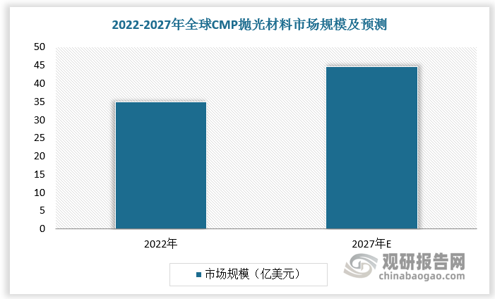 2022年全球CMP抛光材料市场规模约为35亿美元，预计到2027年全球CMP抛光材料市场规模将增长至44.6亿美元,2022-2027年年复合增长率为5%。