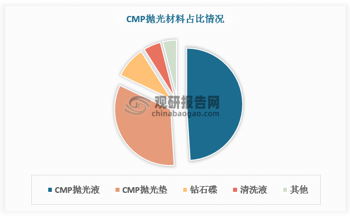 CMP抛光材料包括CMP抛光垫、CMP 抛光液和 CMP 清洗剂等，其中抛光垫和抛光液构成CMP 工艺核心耗材，占比分别为 49%和 33%。