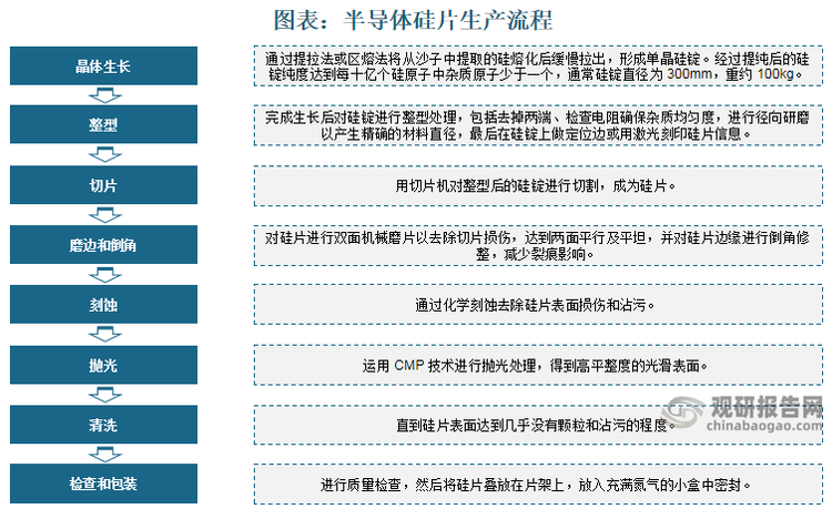 国产化进程严重滞后于国内快速增长的市场需求。由于生产流程复杂且设备所需投资高昂，半导体硅片技术及资金壁垒较高，导致新进入者面临较大挑战。长期以来，全球半导体硅片市场被五大海外厂商垄断，合计市场份额接近95%，其中日本信越化学、日本胜高、中国台湾环球晶圆、德国世创和韩国SKSiltron分别占比27.00%、24.00%、17.00%、13.00%、13.00%。