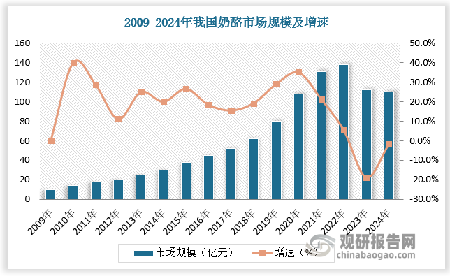 根据数据，2022 年我国奶酪市场规模达135 亿元，2018-2022 年奶酪市场规模 CAGR 为 21.4%。2023年我国奶酪市场规模受消费力疲软等因素影响下降至111亿元，增速为-17.7%。预计 2024 年奶酪行业依然承压。