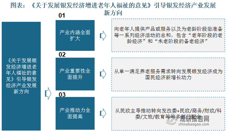 2024年1月，随着《关于发展银发经济增进老年人福祉的意见》出台，银发经济产业内涵全面扩大，产业重要性全面提升，产业推动力全面提高，产业发展迎来坚实助力。