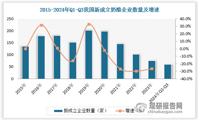 2021 年以来奶酪行业需求疲软，行业新进入者逐步减少，且仍有企业持续退出，行业竞争格局边际改善。根据数据，2019年我国新成立奶酪企业数量超200家，达近年来顶峰；但至2022年我国新成立奶酪企业数量已不足100家，2023-2024年我国新成立奶酪企业数量进一步减少。