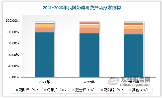 从消费产品形态结构来看，奶酪市场销售以奶酪棒为主，2021-2023年奶酪棒销售额占比均超过 70%，奶酪片、芝士杯、奶酪碎占比较小但呈现较好增长态势，2021-2023年分别由8.9%提升至9.5%，由5.7%提升至6.3%，由2.6%提升至4.1%。