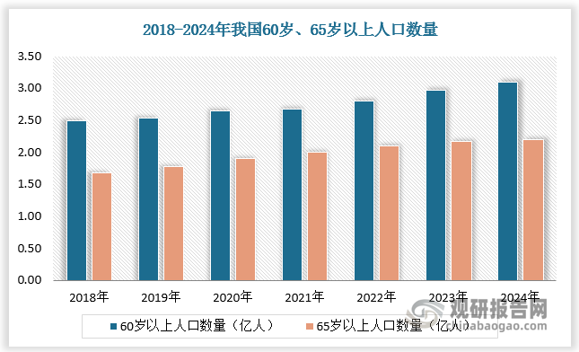 人体逐渐变老将带来视觉、听觉、口腔咀嚼、皮肤、肌肉骨骼等方面的问题，对医疗保健、养老服务、高品质生活产品和服务的需求将大幅上升。随着我国老年人口增多及其健康投资意识提升，银发经济市场潜力将进一步被挖掘。数据显示，2018-2024年我国60岁以上人口数量由2.49亿人增长至3.10亿人，65岁以上人口数量由1.67亿人增长至2.20亿人。