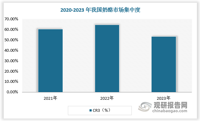 我国奶酪市场相对集中，2020-2023 年我国奶酪市场 CR3均超过50%。其中，妙可蓝多通过大单品奶酪棒放量及与蒙牛协同合作，成为行业龙头，其市占率2021-2023年均排名第一，分别为28.2%、29%、25.3%；百吉福紧随其后，2021-2023年市占率分别为21.2%、21.3%、17.8%；伊利排名第三位，占据一定市场份额。