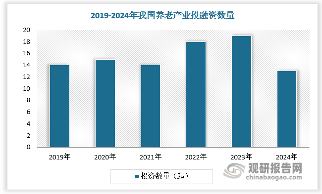 具体来看，以房企、险企为代表的产业链龙头企业尤为积极。其中房企利用其土地资源和开发经验，涉足养老地产领域，开发集居住、医疗、娱乐为一体的综合性养老社区。例如，万科养老业务已布局全国13个城市，共储备带床项目40余个，可提供养老床位10000张以上。险企则通过提供养老保险、长期护理保险等金融产品，为老年人提供经济保障。同时，利用自身的资金优势，投资养老服务机构，推动养老服务专业化、规模化发展。例如，大家保险集团旗下“大家的家”已在全国布局17个城心医养社区，在杭州、北戴河、三亚等地布局多个旅居疗养社区。