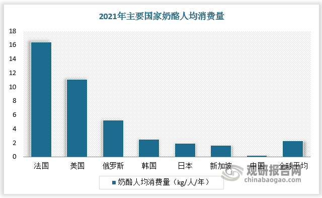 我国奶酪市场仍有较大增长空间。随着产品创新、冷链基础设施完善、消费习惯逐步培育，我国奶酪渗透率从 2019 年的 17%迅速提升到 2022 年的 33.5%。但我国奶酪人均消费量仍较低，2021年为0.2 kg/人/年，远低于法国（16.4 kg/人/年）、美国（11.1 kg/人/年）、俄罗斯（5.2 kg/人/年）、韩国（2.5 kg/人/年）、日本（1.9 kg/人/年）、新加坡（1.6 kg/人/年）等海外国家。未来随着消费复苏、健康意识提升，我国奶酪市场渗透率有望不断提升，预计2025年接近50%。