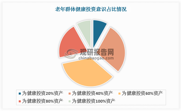 目前，83%老年群体愿意为健康付出40%以上资产，具体细分领域来看，老年群体对健康服务、医疗护理、个人护理、营养保健、传统滋补、社交文娱、心理服务需求占比分别达28%、28%、29%、29%、24%、26%、22%。